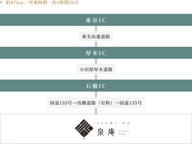 約87km、所要時間約1時間20分。