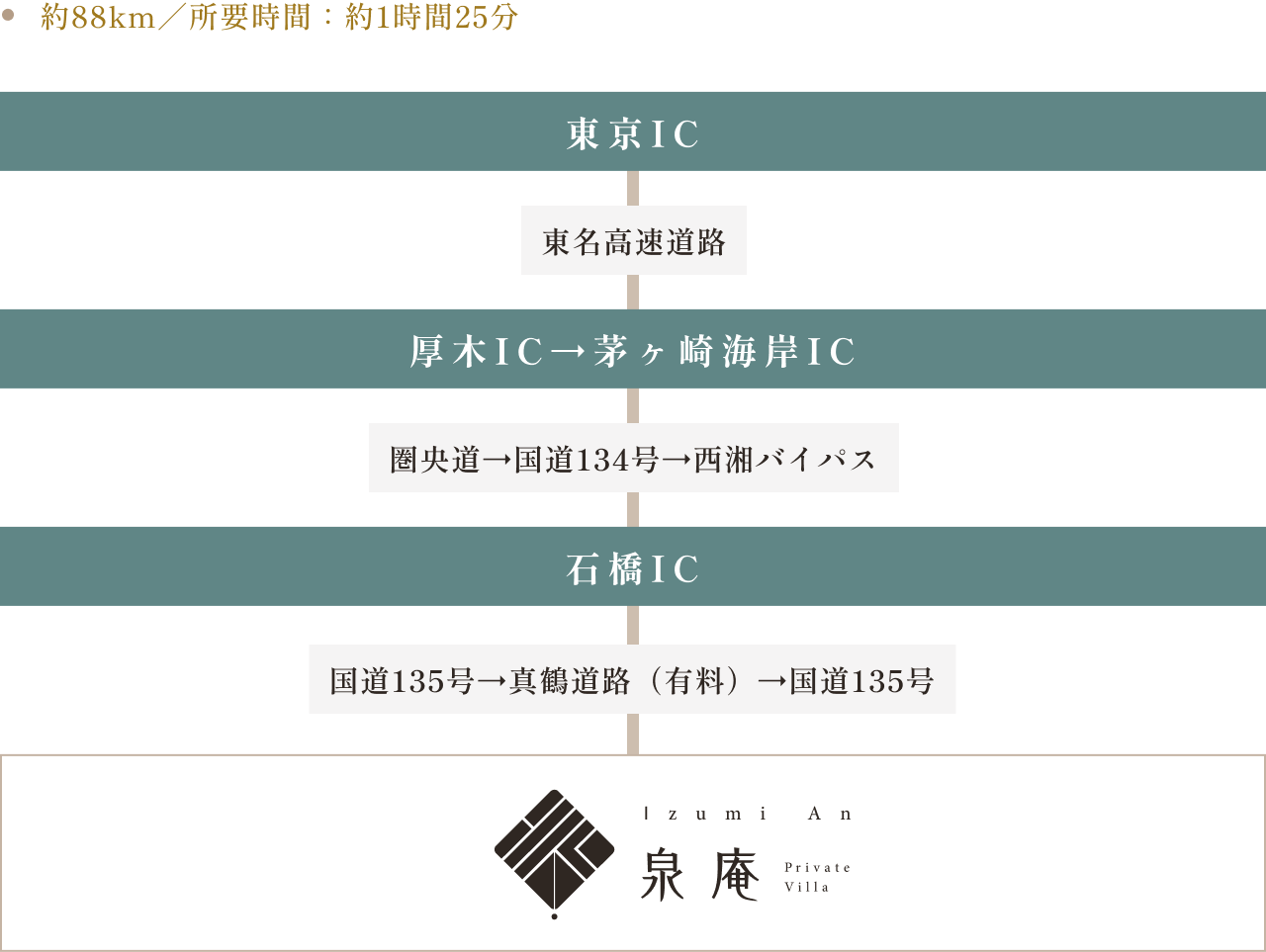 約88km、所要時間約1時間25分。