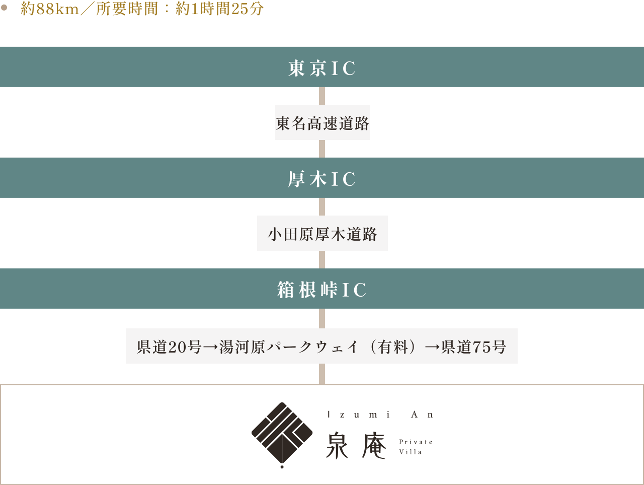 約88km、所要時間約1時間25分。