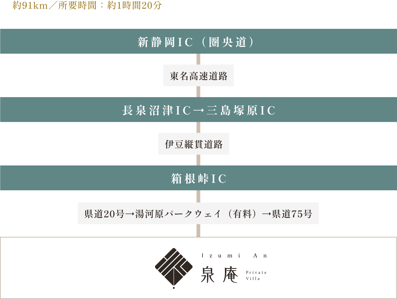 約91km、所要時間約1時間20分。