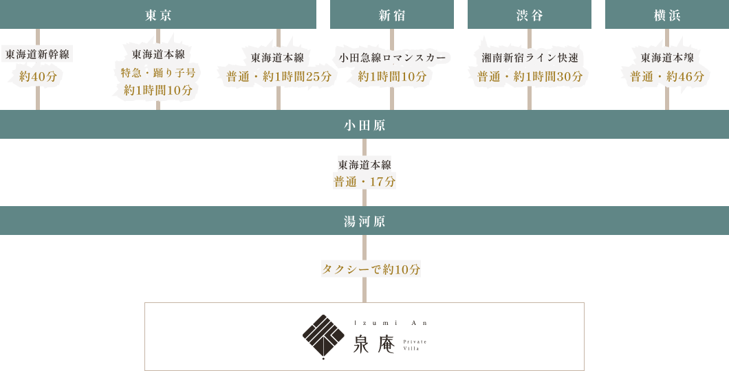 東京・新宿・渋谷・横浜から小田原経由のルート