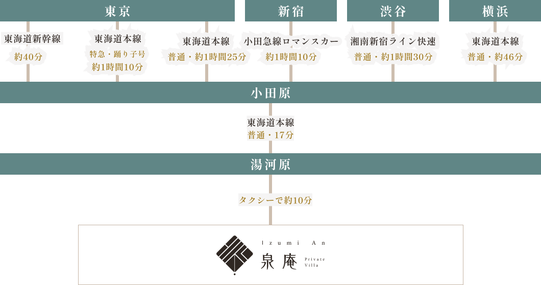 東京・新宿・渋谷・横浜から小田原経由のルート