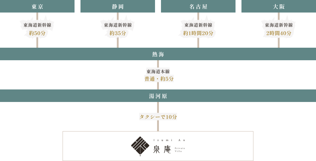 東京・静岡・名古屋・大阪から熱海経由のルート
