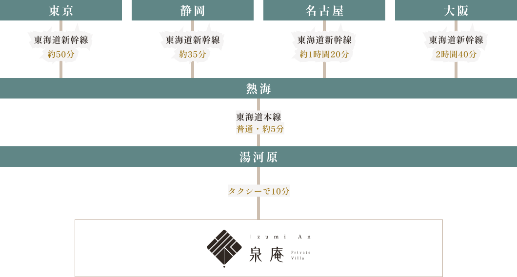 東京・静岡・名古屋・大阪から熱海経由のルート